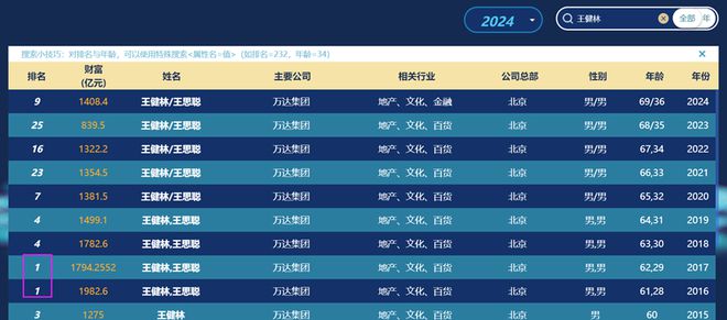 1400亿身家王健林父子杀回富豪榜(图2) 1400亿身家王健林父子杀回富豪榜(图2)