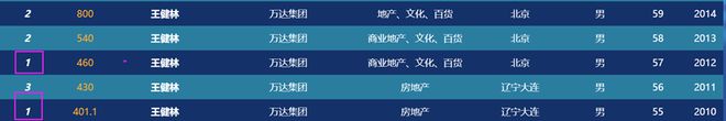 1400亿身家王健林父子杀回富豪榜(图3) 1400亿身家王健林父子杀回富豪榜(图3)