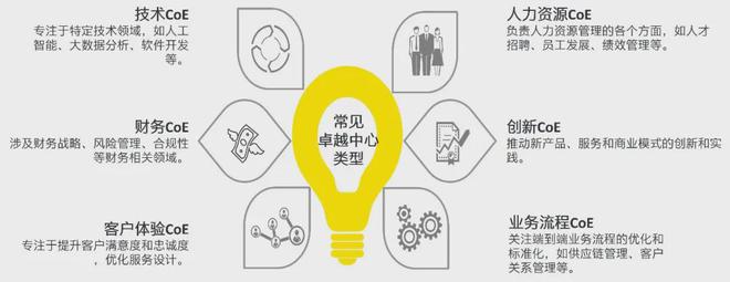 安永:跨职能共享服务中心中的卓越中心建设与实践(图2) 安永:跨职能共享服务中心中的卓越中心建设与实践(图2)