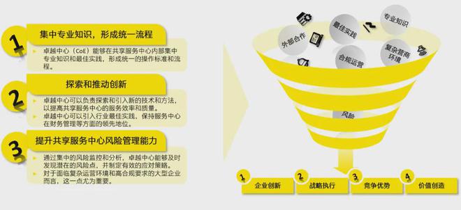 安永:跨职能共享服务中心中的卓越中心建设与实践(图3) 安永:跨职能共享服务中心中的卓越中心建设与实践(图3)