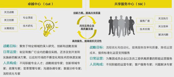 安永:跨职能共享服务中心中的卓越中心建设与实践(图4) 安永:跨职能共享服务中心中的卓越中心建设与实践(图4)