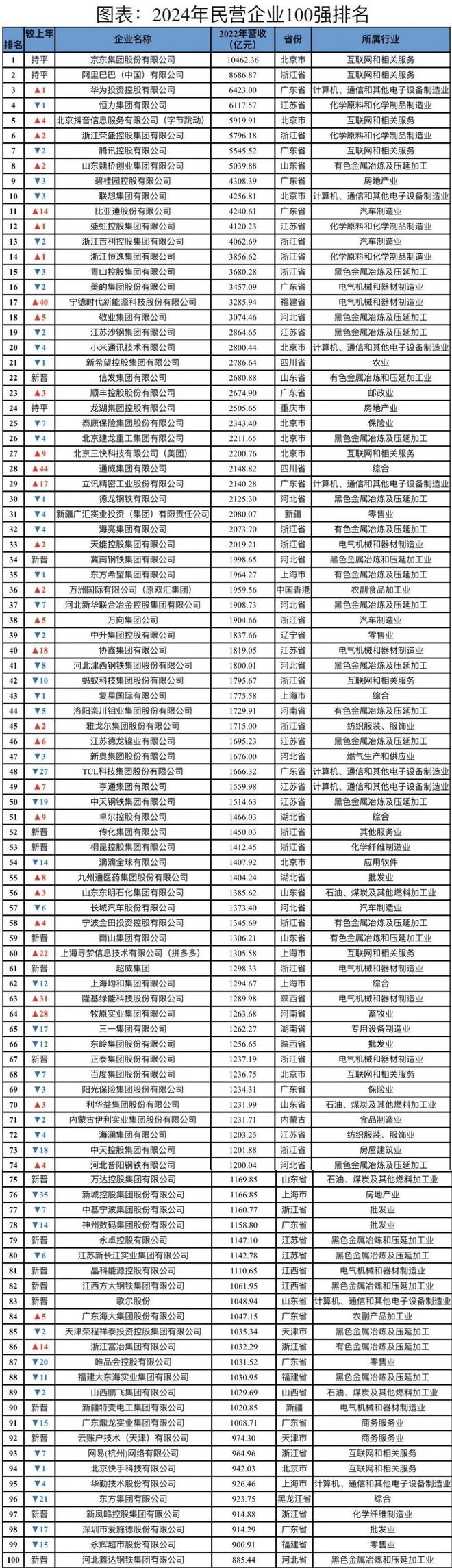 盘点2024中国百强民企背后的CFO们(图1) 盘点2024中国百强民企背后的CFO们(图1)