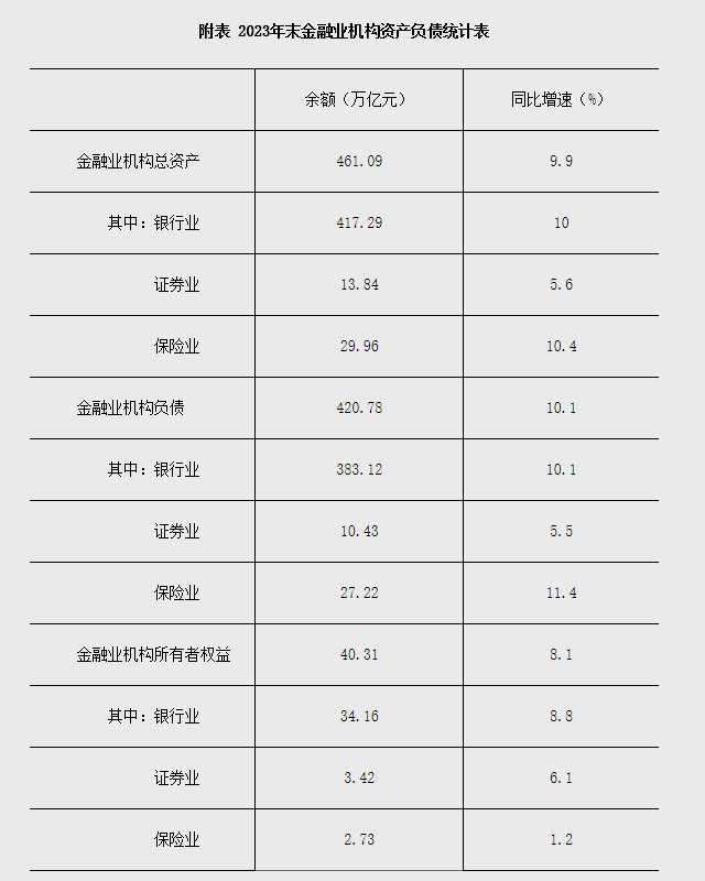 2023年末金融业机构总资产46109万亿元(图1) 2023年末金融业机构总资产46109万亿元(图1)
