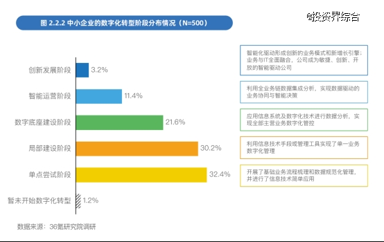 中国中小企业数字化转型2024:依托一站式服务平台转型成主流(图2) 中国中小企业数字化转型2024:依托一站式服务平台转型成主流(图2)