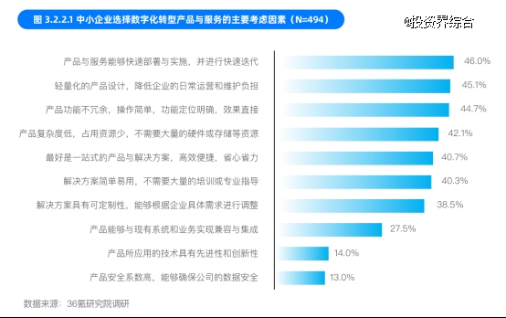 中国中小企业数字化转型2024:依托一站式服务平台转型成主流(图3) 中国中小企业数字化转型2024:依托一站式服务平台转型成主流(图3)