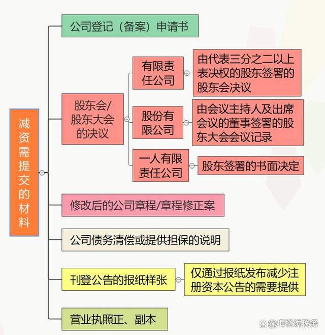 公司减资迎来新变化!2024年7月1日起正式执行!(图5) 公司减资迎来新变化!2024年7月1日起正式执行!(图5)