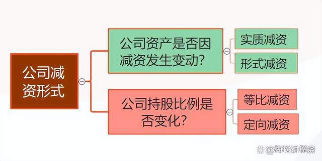 公司减资迎来新变化!2024年7月1日起正式执行!(图1) 公司减资迎来新变化!2024年7月1日起正式执行!(图1)