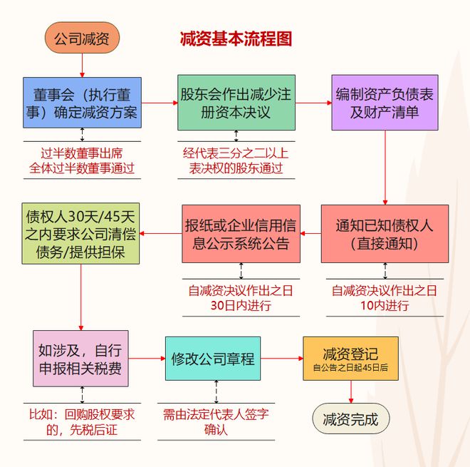 公司减资迎来新变化!2024年7月1日起正式执行!(图4) 公司减资迎来新变化!2024年7月1日起正式执行!(图4)
