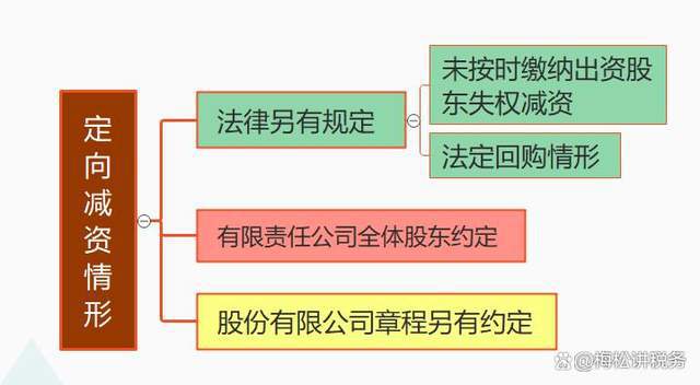 公司减资迎来新变化!2024年7月1日起正式执行!(图3) 公司减资迎来新变化!2024年7月1日起正式执行!(图3)