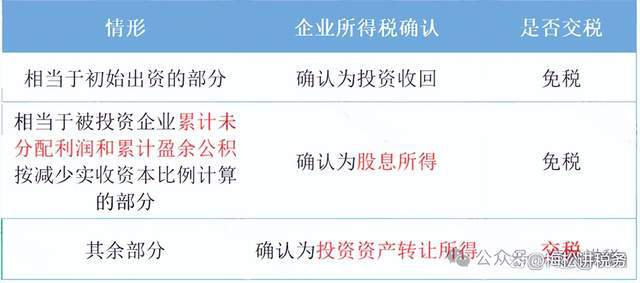 公司减资迎来新变化!2024年7月1日起正式执行!(图7) 公司减资迎来新变化!2024年7月1日起正式执行!(图7)