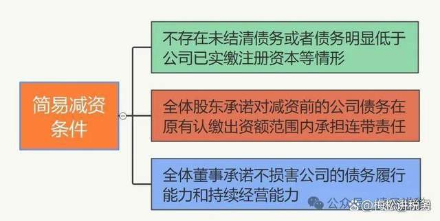 公司减资迎来新变化!2024年7月1日起正式执行!(图6) 公司减资迎来新变化!2024年7月1日起正式执行!(图6)