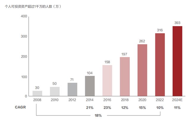 2024年我国流通资产超过1000万的中产人数将突破400万(图2) 2024年我国流通资产超过1000万的中产人数将突破400万(图2)