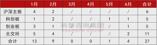 最新:2024年上半年IPO中介机构过会项目排行榜!(图1) 最新:2024年上半年IPO中介机构过会项目排行榜!(图1)