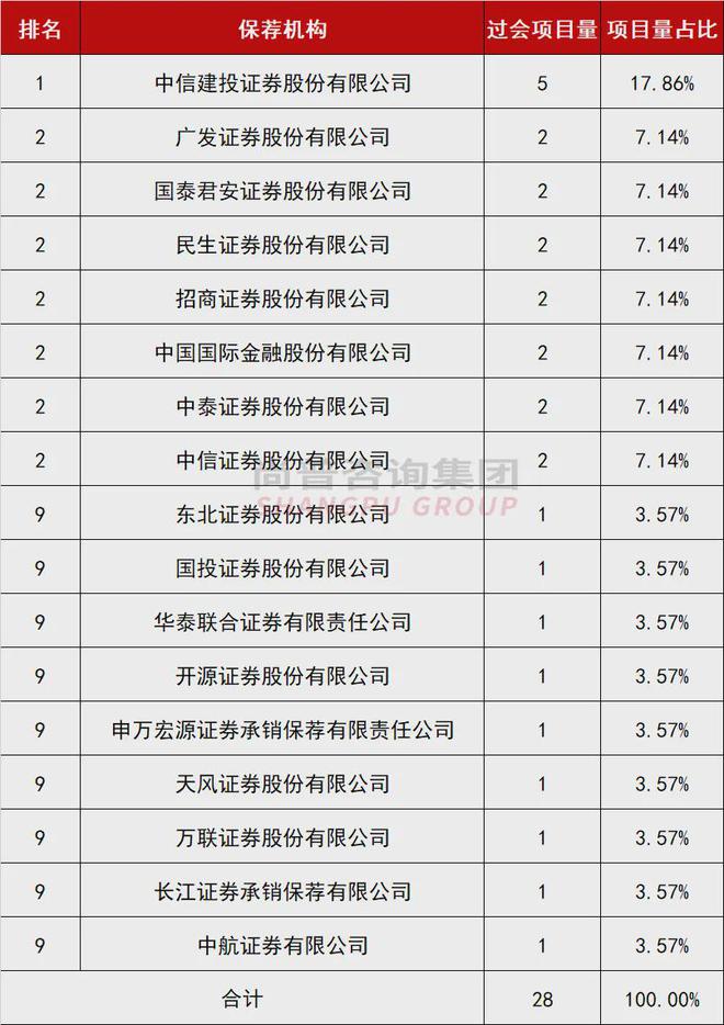 最新:2024年上半年IPO中介机构过会项目排行榜!(图2) 最新:2024年上半年IPO中介机构过会项目排行榜!(图2)
