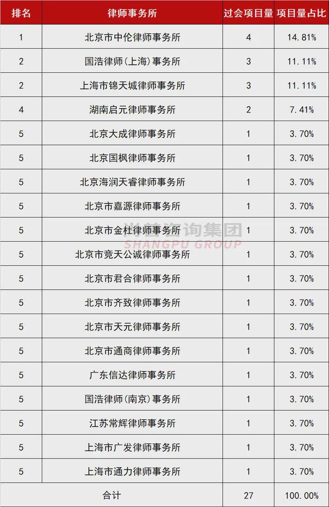 最新:2024年上半年IPO中介机构过会项目排行榜!(图4) 最新:2024年上半年IPO中介机构过会项目排行榜!(图4)