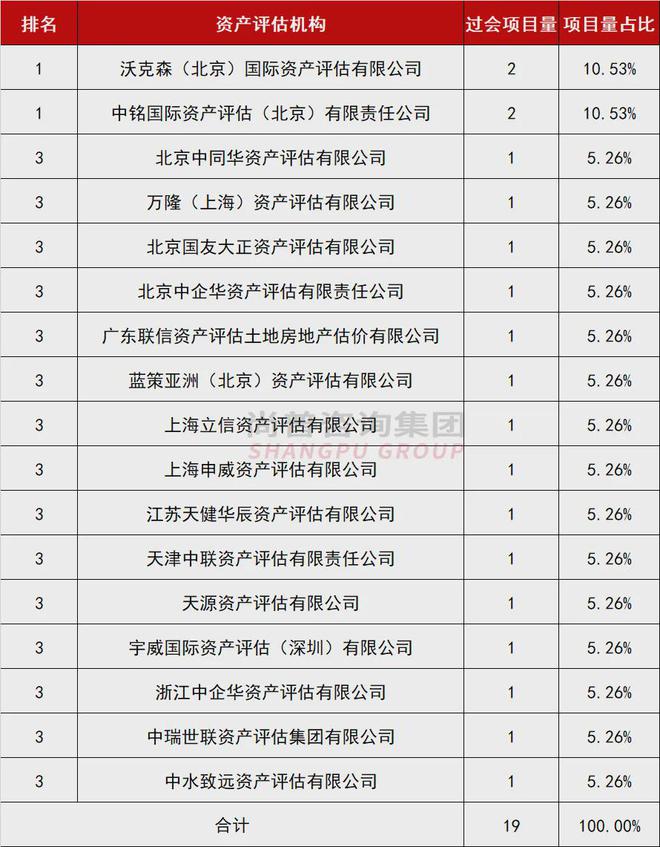 最新:2024年上半年IPO中介机构过会项目排行榜!(图5) 最新:2024年上半年IPO中介机构过会项目排行榜!(图5)