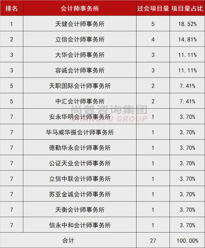 最新:2024年上半年IPO中介机构过会项目排行榜!(图3) 最新:2024年上半年IPO中介机构过会项目排行榜!(图3)
