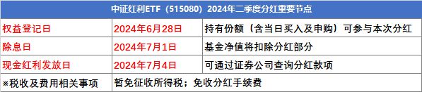 中证红利ETF(515080)发布Q2分红公告本季分红比例13%!上市以来9次居同期权益ETF第一(图3) 中证红利ETF(515080)发布Q2分红公告本季分红比例13%!上市以来9次居同期权益ETF第一(图3)
