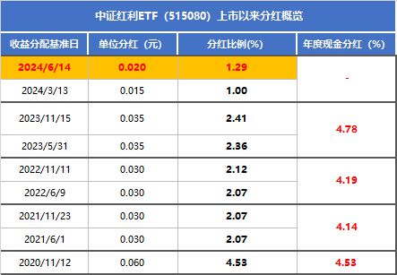 中证红利ETF(515080)发布Q2分红公告本季分红比例13%!上市以来9次居同期权益ETF第一(图2) 中证红利ETF(515080)发布Q2分红公告本季分红比例13%!上市以来9次居同期权益ETF第一(图2)
