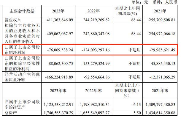 破发股艾迪药业拟15亿现金收购 2020上市近3年均亏损(图1) 破发股艾迪药业拟15亿现金收购 2020上市近3年均亏损(图1)
