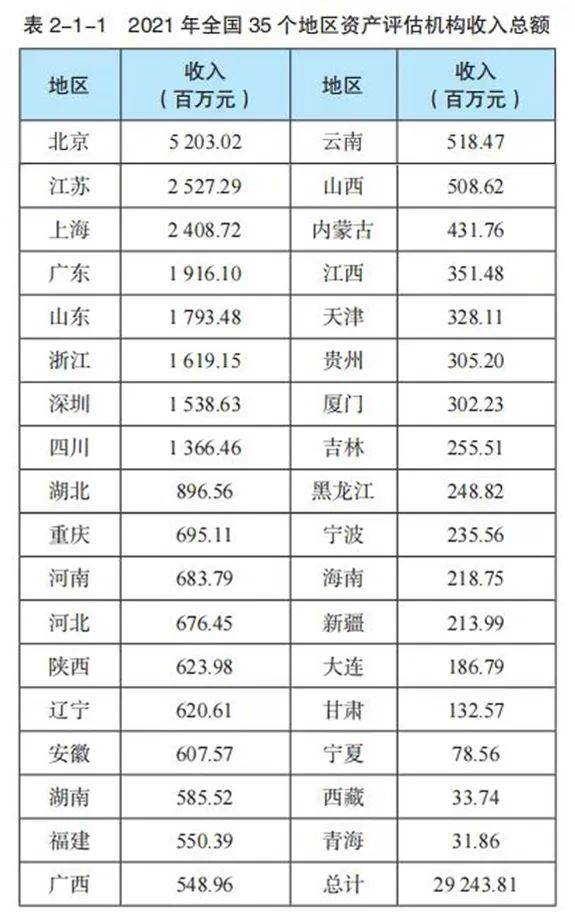 中国资产评估行业发展（2021年度）(图1)