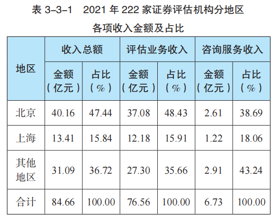 中国资产评估行业发展（2021年度）(图2)