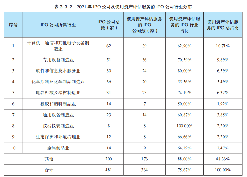 中国资产评估行业发展（2021年度）(图3)