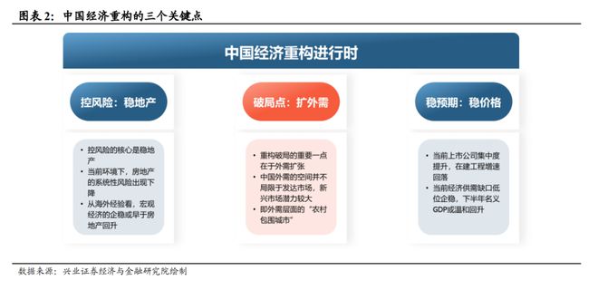 兴证宏观2024年宏观经济中期策略:经济重构静待花开(图2) 兴证宏观2024年宏观经济中期策略:经济重构静待花开(图2)