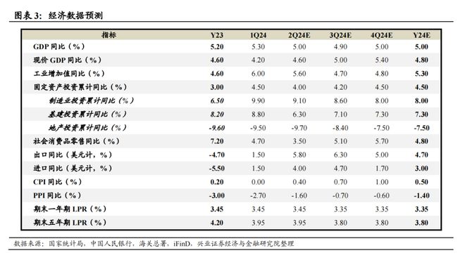 兴证宏观2024年宏观经济中期策略:经济重构静待花开(图3) 兴证宏观2024年宏观经济中期策略:经济重构静待花开(图3)