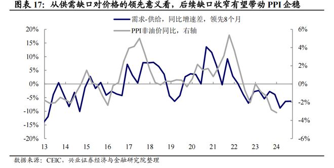 兴证宏观2024年宏观经济中期策略:经济重构静待花开(图12) 兴证宏观2024年宏观经济中期策略:经济重构静待花开(图12)