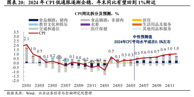 兴证宏观2024年宏观经济中期策略:经济重构静待花开(图15) 兴证宏观2024年宏观经济中期策略:经济重构静待花开(图15)