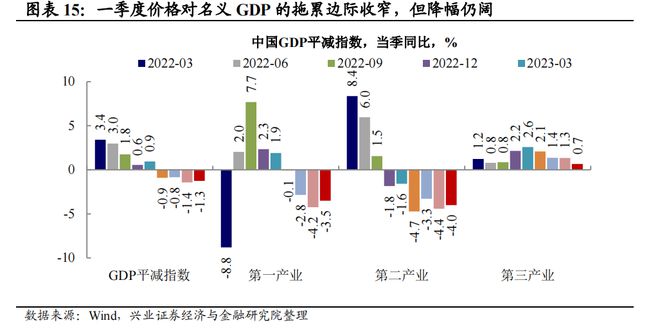 兴证宏观2024年宏观经济中期策略:经济重构静待花开(图10) 兴证宏观2024年宏观经济中期策略:经济重构静待花开(图10)