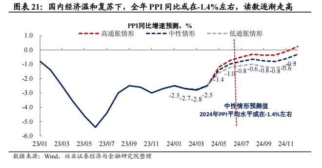 兴证宏观2024年宏观经济中期策略:经济重构静待花开(图16) 兴证宏观2024年宏观经济中期策略:经济重构静待花开(图16)