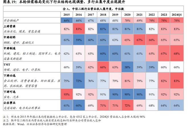 兴证宏观2024年宏观经济中期策略:经济重构静待花开(图14) 兴证宏观2024年宏观经济中期策略:经济重构静待花开(图14)