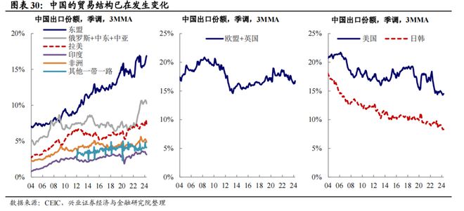 兴证宏观2024年宏观经济中期策略:经济重构静待花开(图26) 兴证宏观2024年宏观经济中期策略:经济重构静待花开(图26)