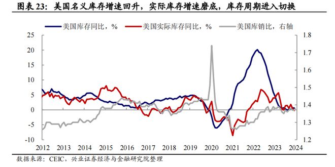 兴证宏观2024年宏观经济中期策略:经济重构静待花开(图19) 兴证宏观2024年宏观经济中期策略:经济重构静待花开(图19)