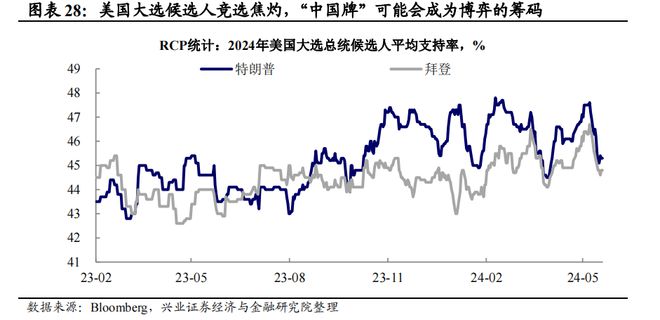 兴证宏观2024年宏观经济中期策略:经济重构静待花开(图24) 兴证宏观2024年宏观经济中期策略:经济重构静待花开(图24)