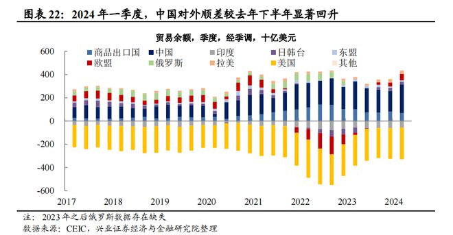 兴证宏观2024年宏观经济中期策略:经济重构静待花开(图18) 兴证宏观2024年宏观经济中期策略:经济重构静待花开(图18)