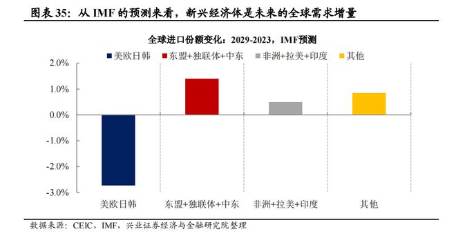 兴证宏观2024年宏观经济中期策略:经济重构静待花开(图31) 兴证宏观2024年宏观经济中期策略:经济重构静待花开(图31)