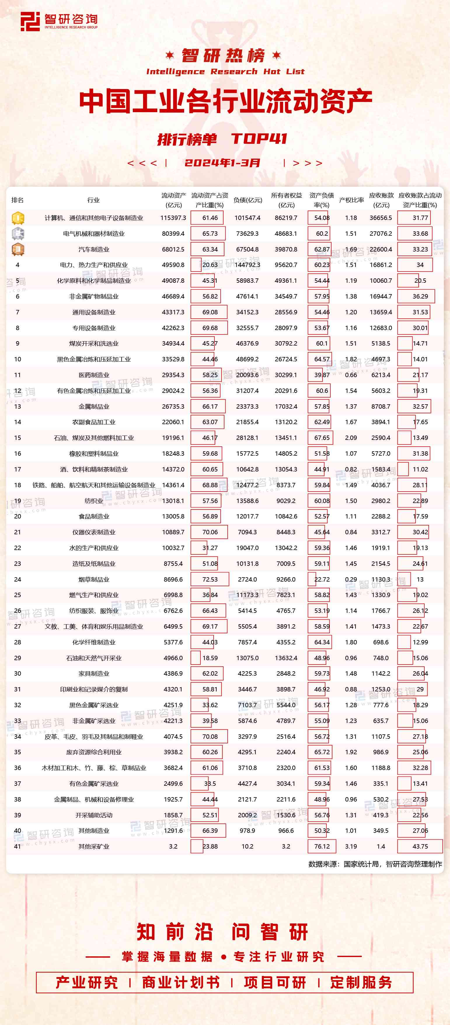2024年1-3月中国工业各行业流动资产排行榜(附热榜TOP41详单)(图1) 2024年1-3月中国工业各行业流动资产排行榜(附热榜TOP41详单)(图1)