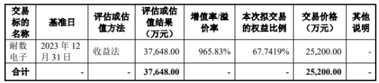 普源精电252亿买耐数电子获上交所通过 国泰君安建功(图2) 普源精电252亿买耐数电子获上交所通过 国泰君安建功(图2)