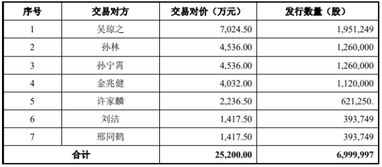 普源精电252亿买耐数电子获上交所通过 国泰君安建功(图3) 普源精电252亿买耐数电子获上交所通过 国泰君安建功(图3)