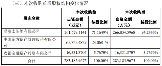 晶澳科技涨14% 拟20亿买子公司扬州晶澳231%股权(图1)