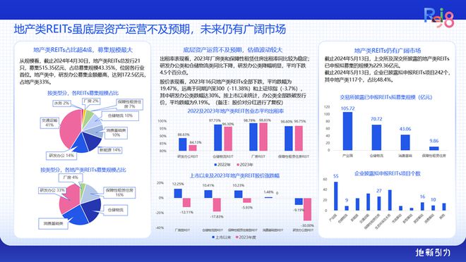 论坛实录 克而瑞执行总裁刘文超解读《2024年中国不动产资管发展(图19)