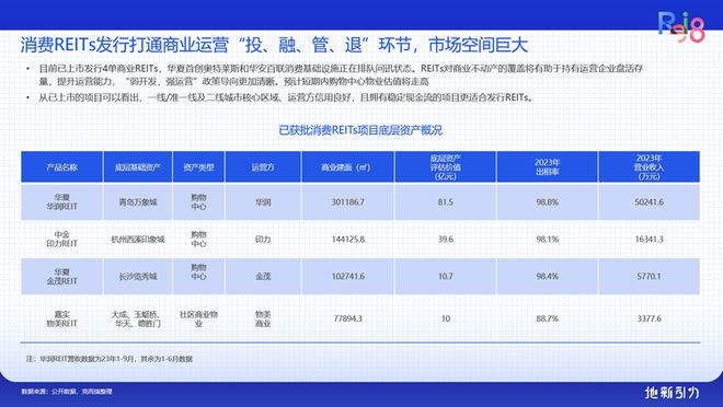 论坛实录 克而瑞执行总裁刘文超解读《2024年中国不动产资管发展(图24)