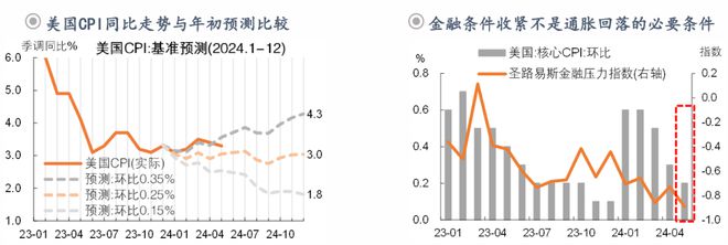钟正生:前路渐坦——2024年中海外宏观与资产展望(图6) 钟正生:前路渐坦——2024年中海外宏观与资产展望(图6)