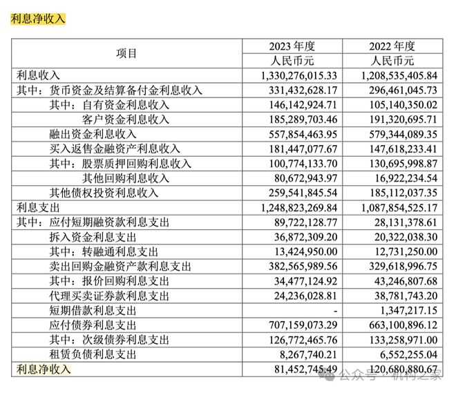 激进加杠杆业绩降近90%国联证券“一肩挑”掌门独享288万年薪是否合理?(图6) 激进加杠杆业绩降近90%国联证券“一肩挑”掌门独享288万年薪是否合理?(图6)