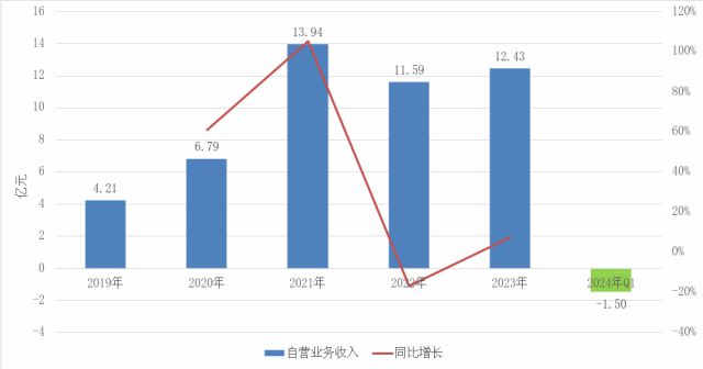 激进加杠杆业绩降近90%国联证券“一肩挑”掌门独享288万年薪是否合理?(图12) 激进加杠杆业绩降近90%国联证券“一肩挑”掌门独享288万年薪是否合理?(图12)