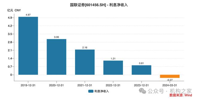 激进加杠杆业绩降近90%国联证券“一肩挑”掌门独享288万年薪是否合理?(图5) 激进加杠杆业绩降近90%国联证券“一肩挑”掌门独享288万年薪是否合理?(图5)