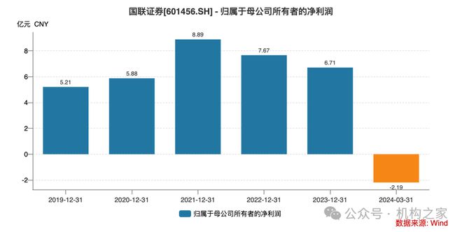 激进加杠杆业绩降近90%国联证券“一肩挑”掌门独享288万年薪是否合理?(图9) 激进加杠杆业绩降近90%国联证券“一肩挑”掌门独享288万年薪是否合理?(图9)